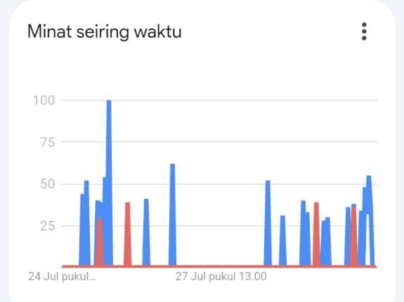 Popularitas Calon Gubernur Sulteng Ahmad Ali di Google Ungguli Calon Lain Selama 12 Bulan Terakhir